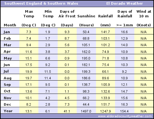 Southwest England and Southern Wales Average Annual High & Low Temperatures, Precipitation, Sunshine, Frost, & Wind Speeds